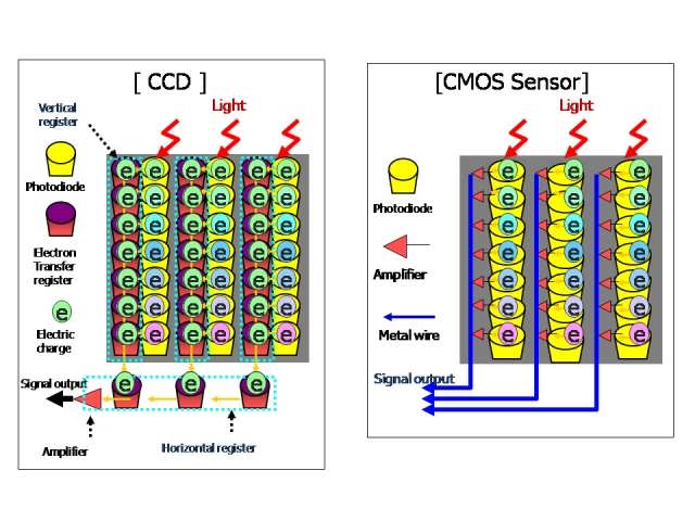 احتمالاً شما متوجه دلیل سریعتر بودن CMOS ها شده اید. از طرفی دیگر احتمالاً متوجه کیفیت بیشتر CCD ها در مدل های بالایشان شده اید. 