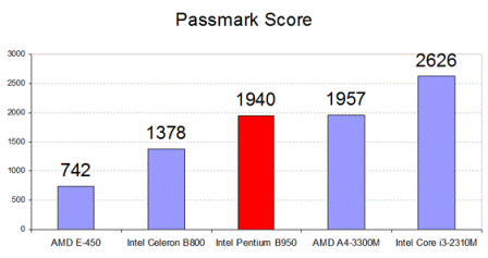 Intel-Pentium-B950-Passmark-Benchmark