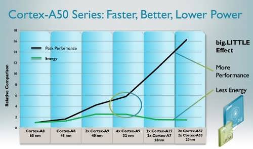 Cortex-A50-performance-chart