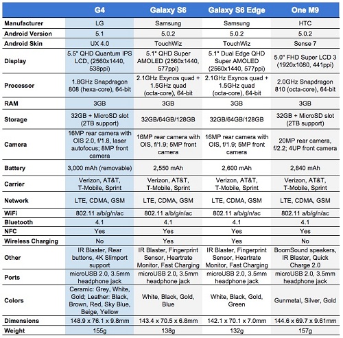 g4-vs-gs6-vs-one-m9