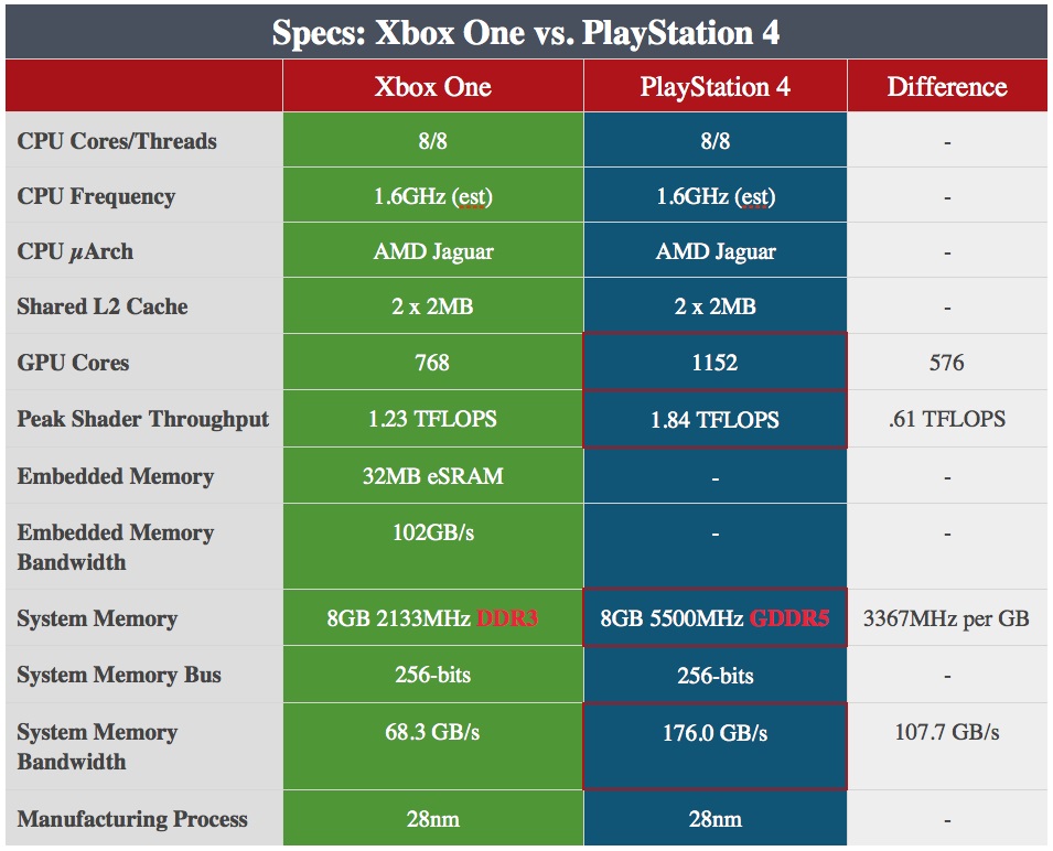 Specs-Xbox-One-vs-PS4